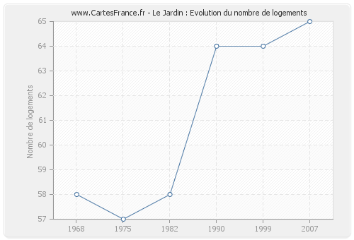 Le Jardin : Evolution du nombre de logements